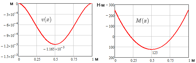 Эпюра прогиба v(x) и изгибающего момента M(x)